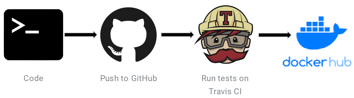 Creating a CI/CD Pipeline with Travis CI, GitHub and Docker Hub for ...